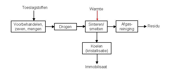 Sinteren en smelten